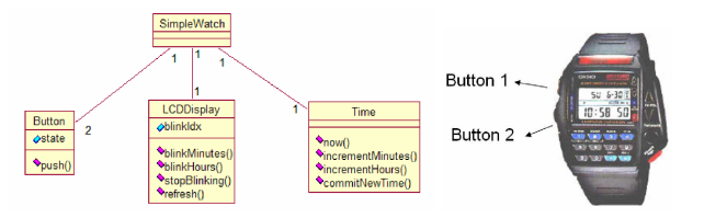 Figure 1: Class diagram of Simple Watch