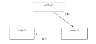 محاسبة الشركات المعمقة 2