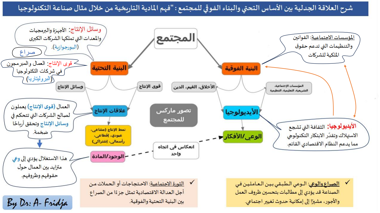 شرح  علاقة الاساس التحتي بالبناء افوقي