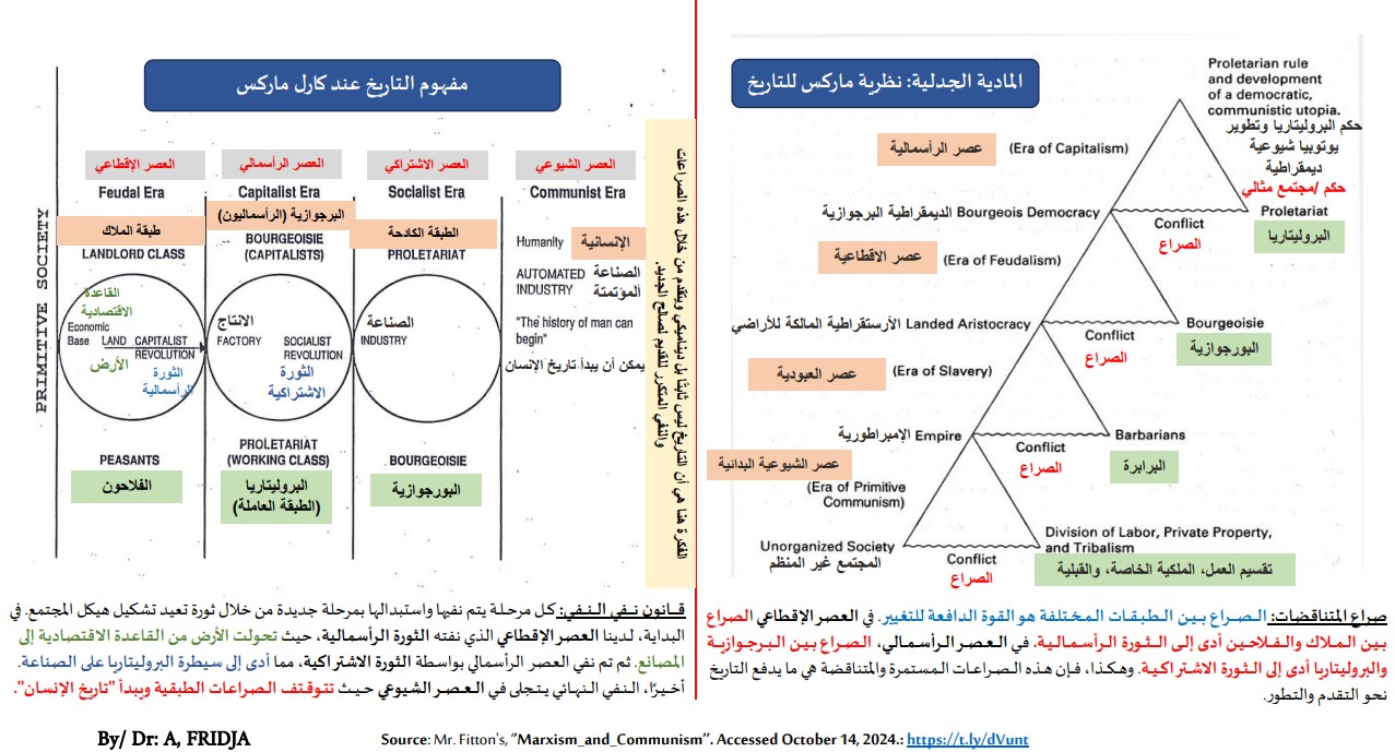 نظرية ماركس للتاريخ