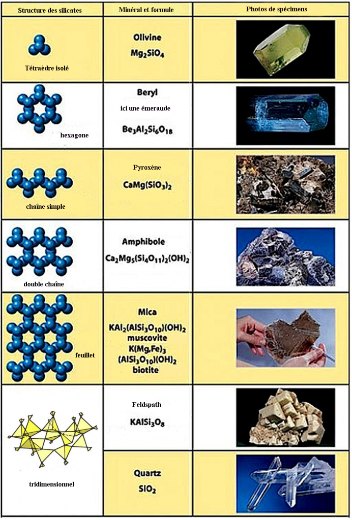  Les silicates 